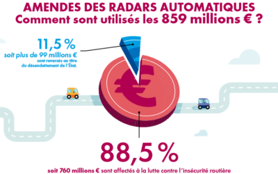 Publication des recettes des radars pour l’année 2021. L’effort financier de l’État en faveur de la sécurité routière (3,7 milliards d’euros) est 4 fois supérieur aux recettes des radars automatiques (859 millions d’euros)