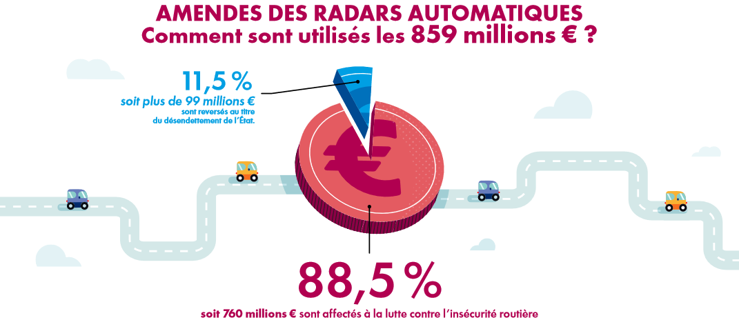 Publication des recettes des radars pour l’année 2021. L’effort financier de l’État en faveur de la sécurité routière (3,7 milliards d’euros) est 4 fois supérieur aux recettes des radars automatiques (859 millions d’euros)